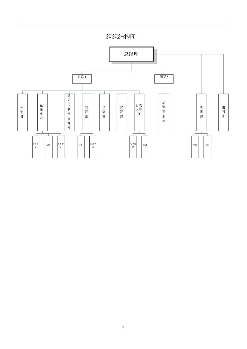 餐饮企业部门职责及岗位说明书-精品_第1页