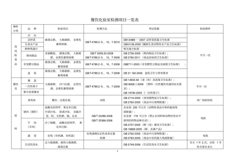 餐饮化验室检测项目一览表_第1页