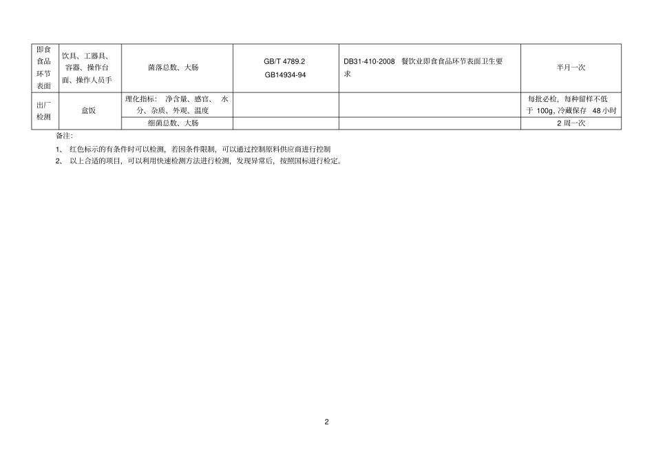 餐饮化验室检测项目一览表_第2页
