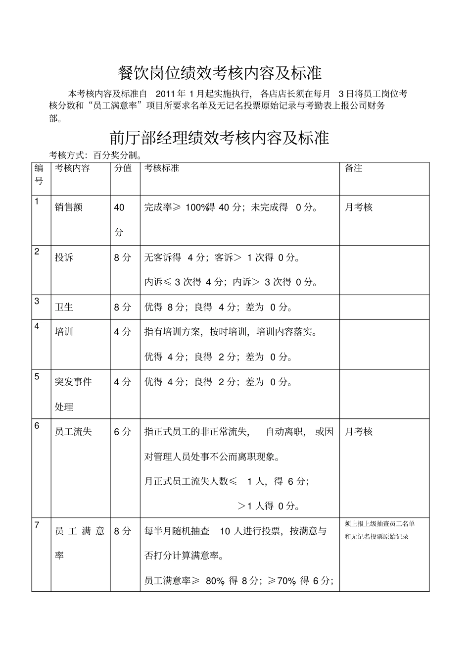 餐饮各岗位绩效考核内容及标准_第1页