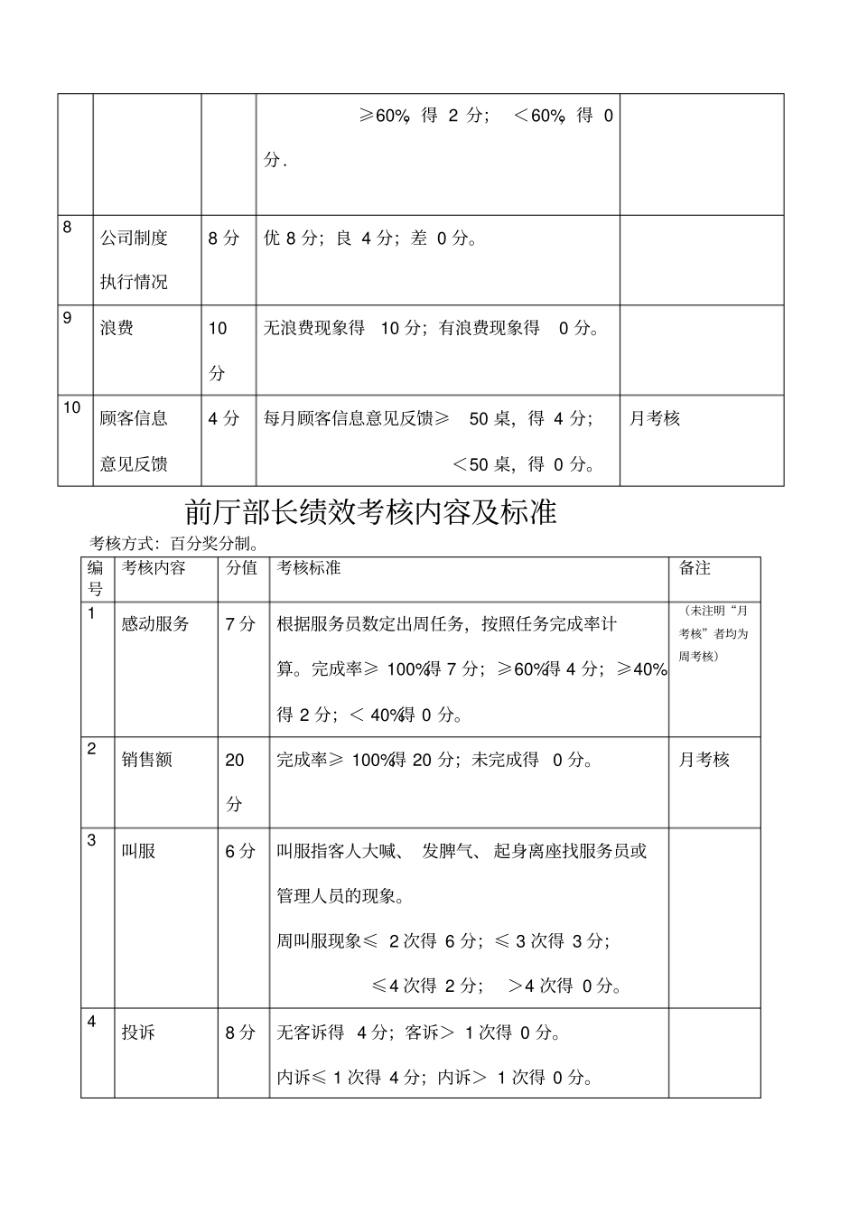 餐饮各岗位绩效考核内容及标准_第2页