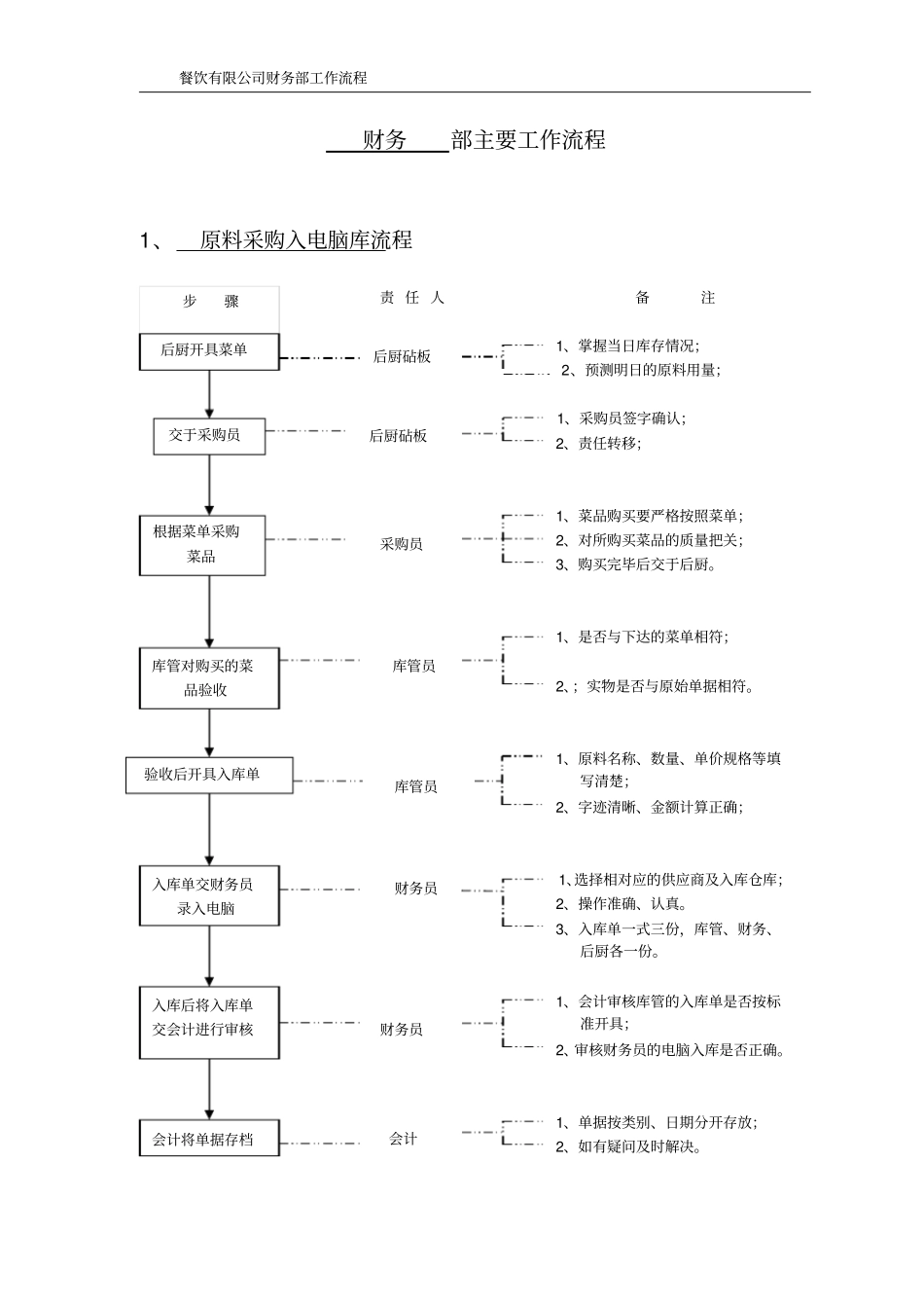 餐饮有限公司财务部工作流程_第1页
