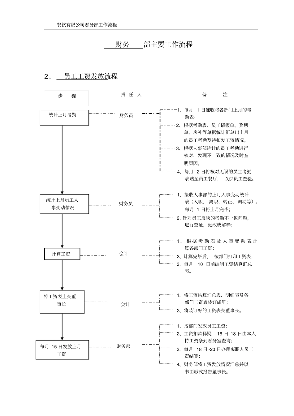 餐饮有限公司财务部工作流程_第2页