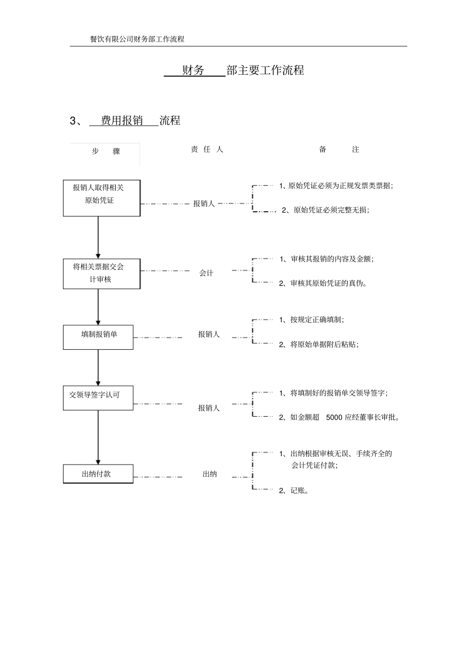 餐饮有限公司财务部工作流程_第3页