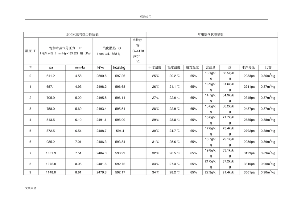 饱和水蒸气分压力和水气化潜热工具表_第1页