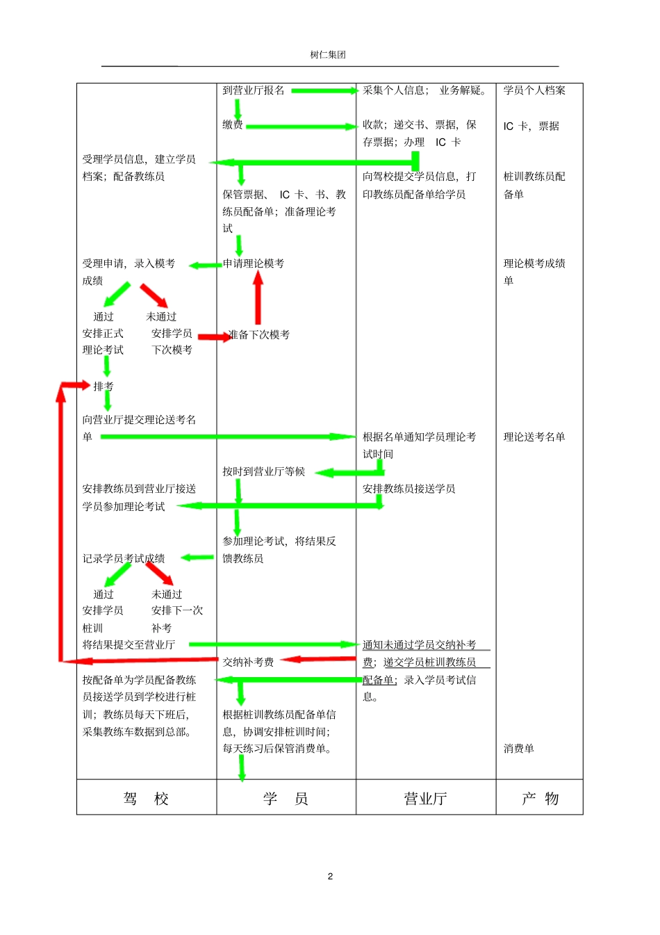 驾校运营流程_第2页