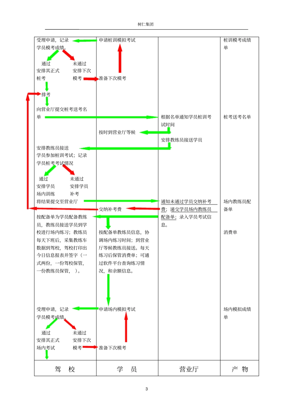 驾校运营流程_第3页
