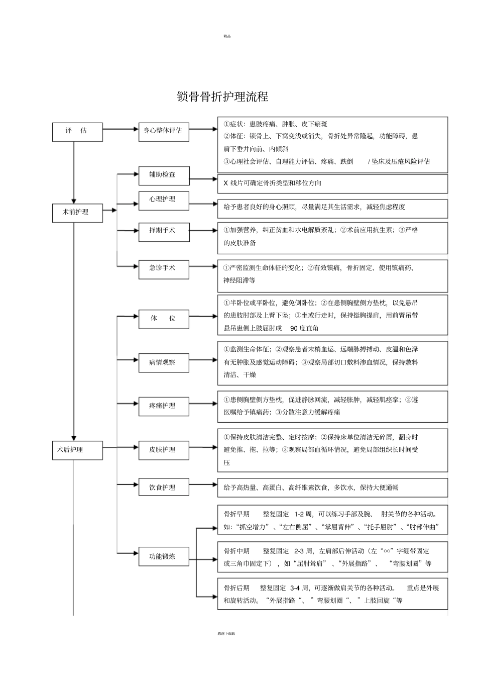 骨科常见疾病护理常规及流程_第3页