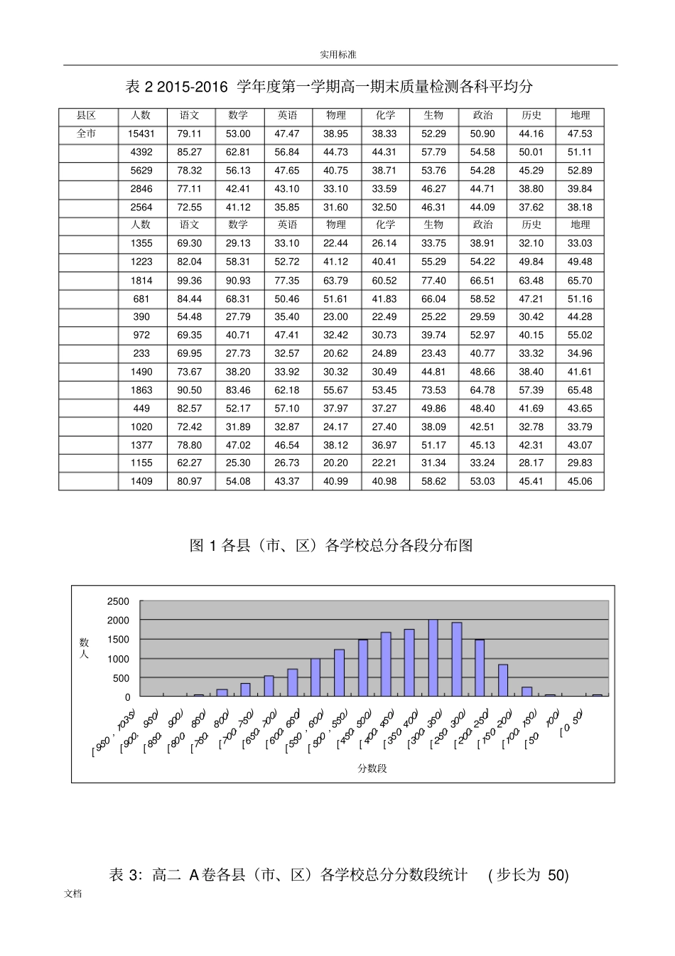 高一期末测试高质量分析报告报告材料_第2页