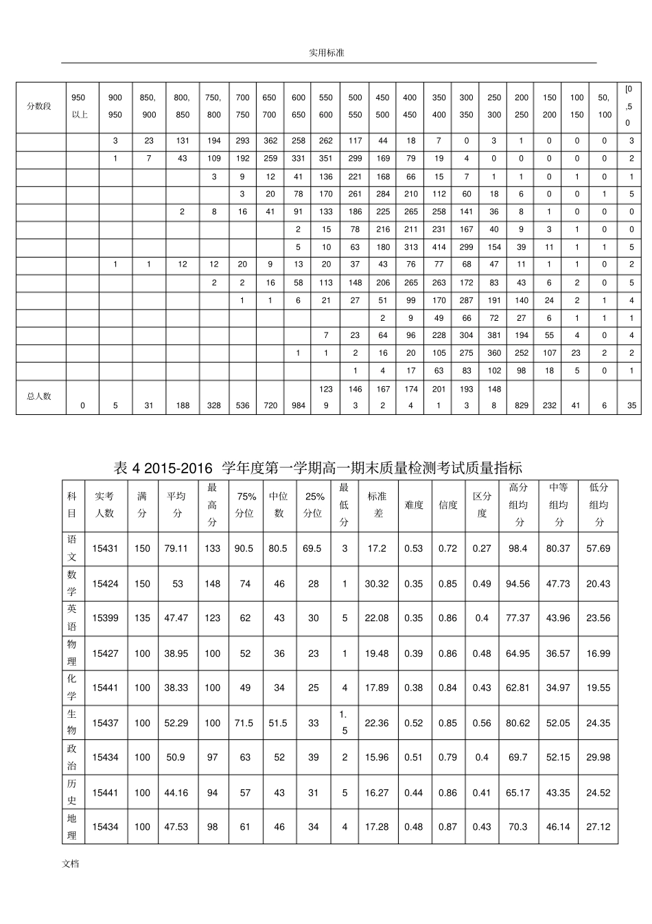 高一期末测试高质量分析报告报告材料_第3页