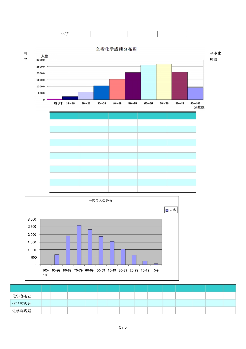高三质检考试南平化学学科质量分析报告_第3页