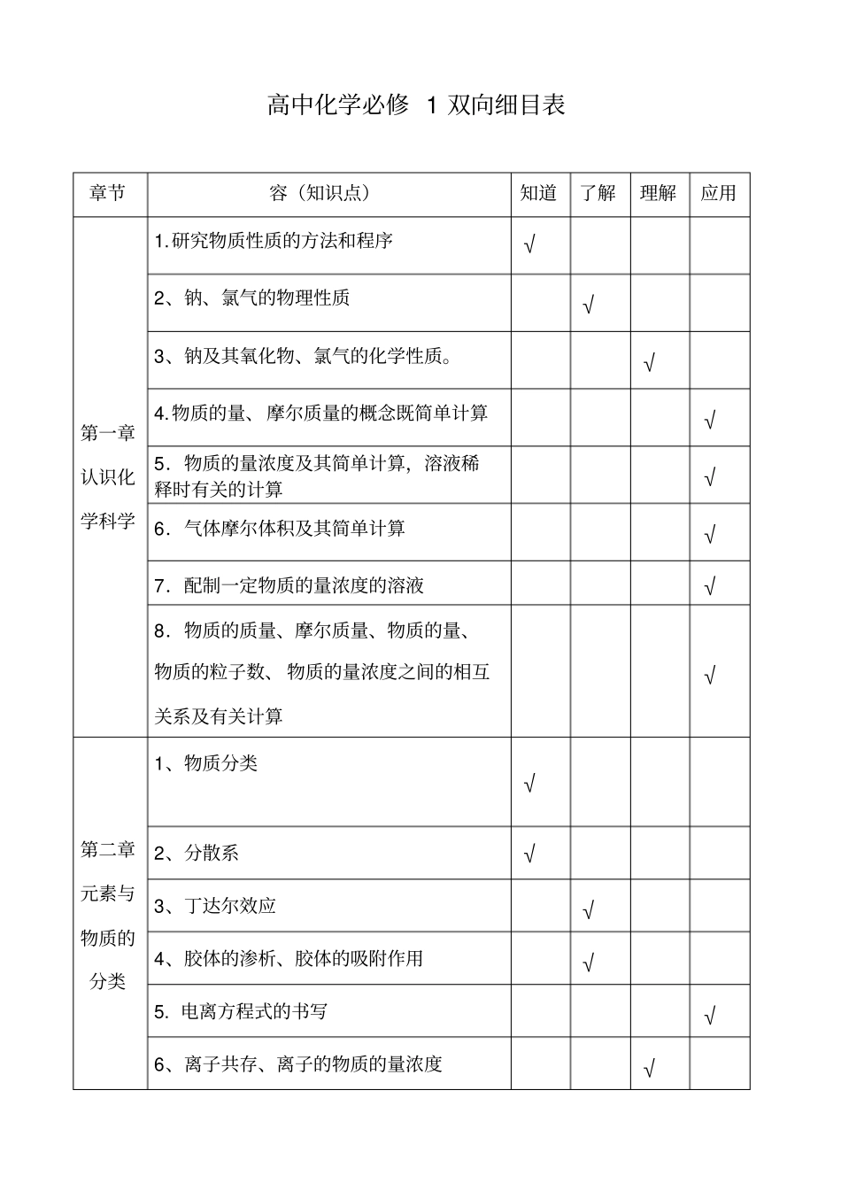 高中化学必修1和必修2双向细目表格_第1页