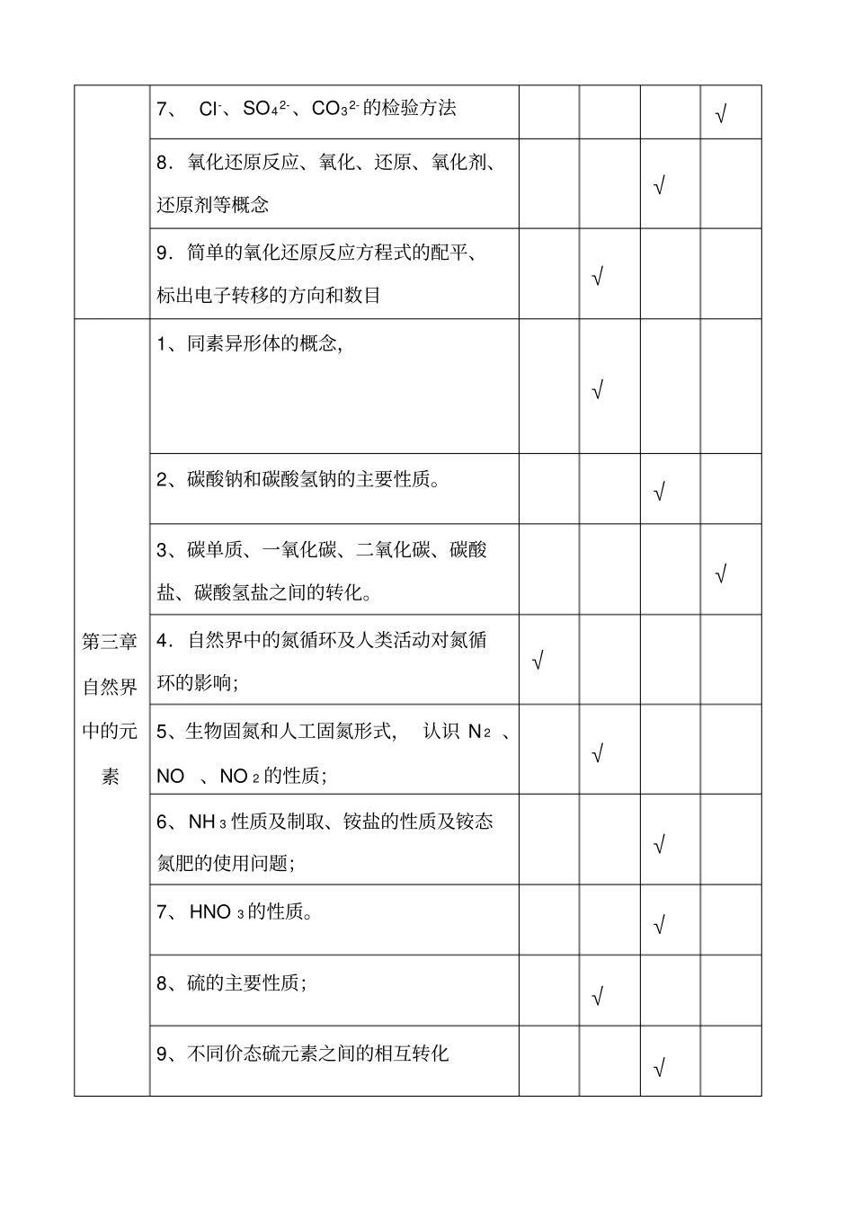 高中化学必修1和必修2双向细目表格_第2页