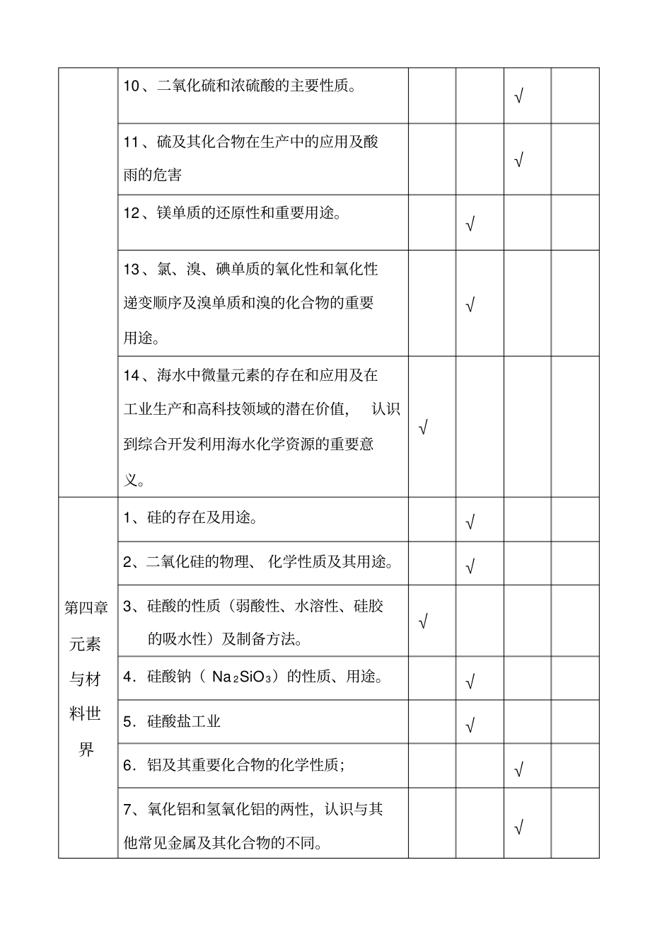 高中化学必修1和必修2双向细目表格_第3页