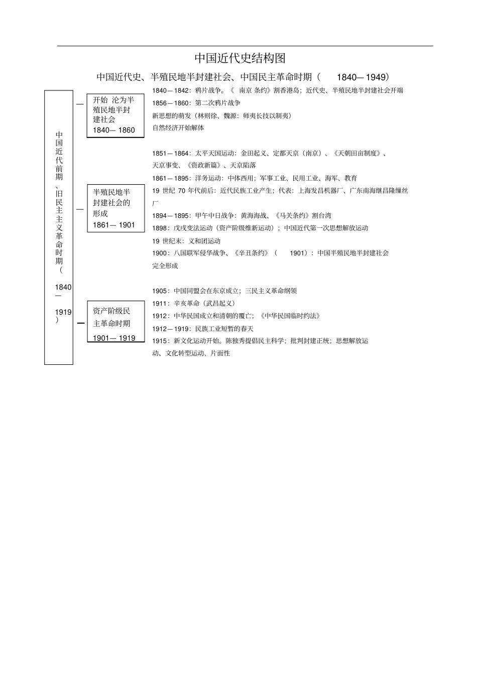 高中历史人教版必修部分中国近代史知识汇总_第1页