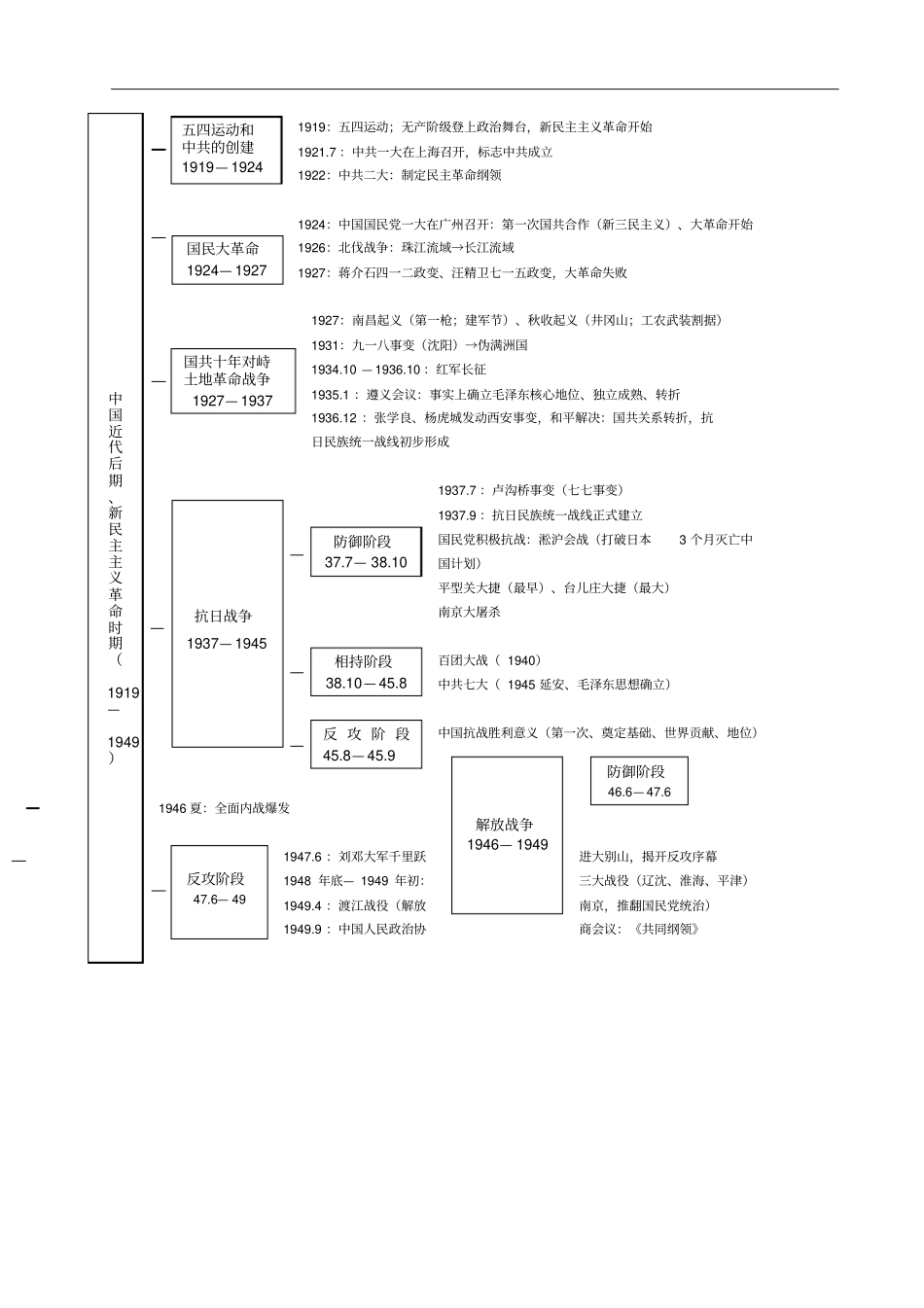 高中历史人教版必修部分中国近代史知识汇总_第2页
