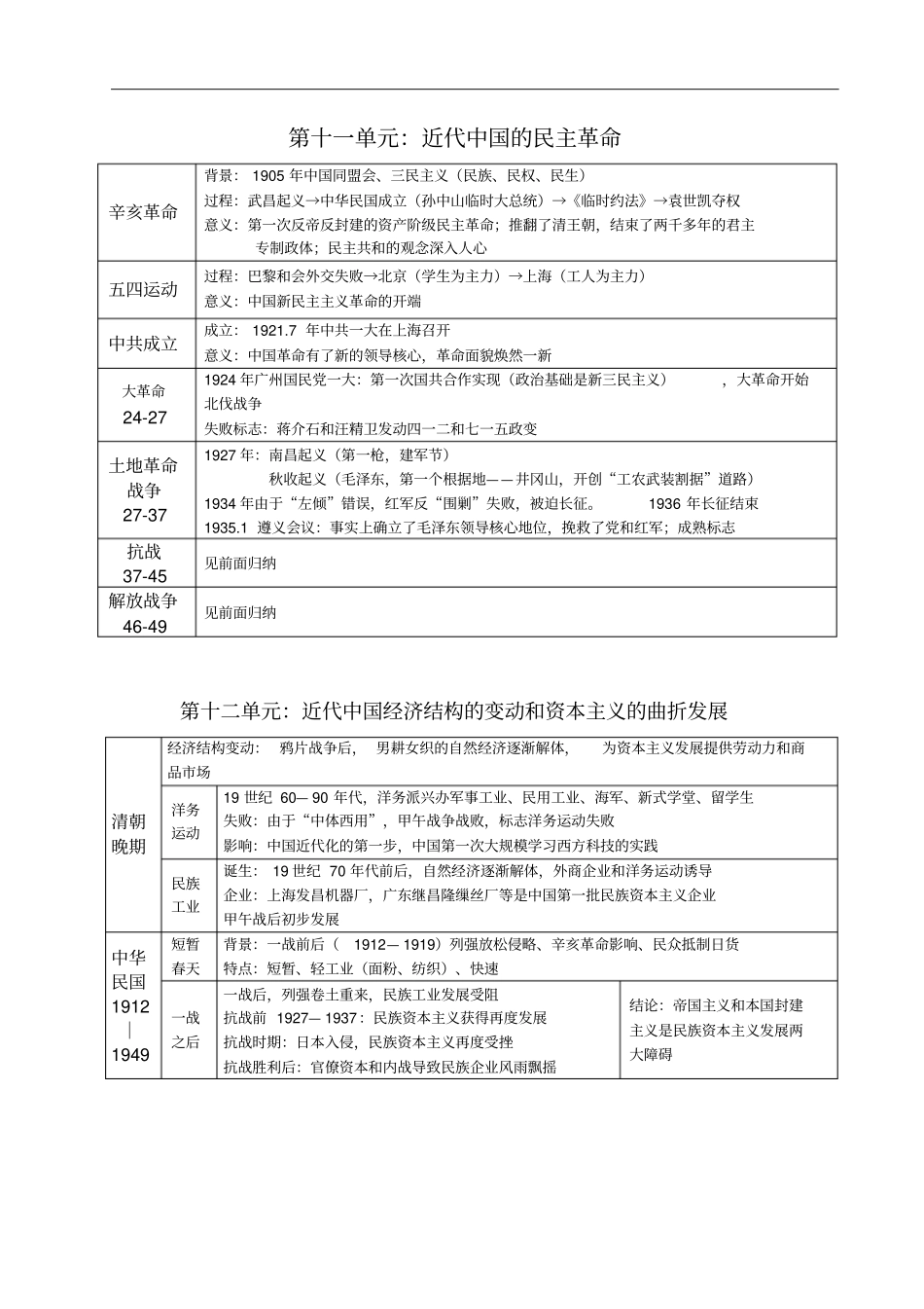 高中历史人教版必修部分中国近代史知识汇总_第3页