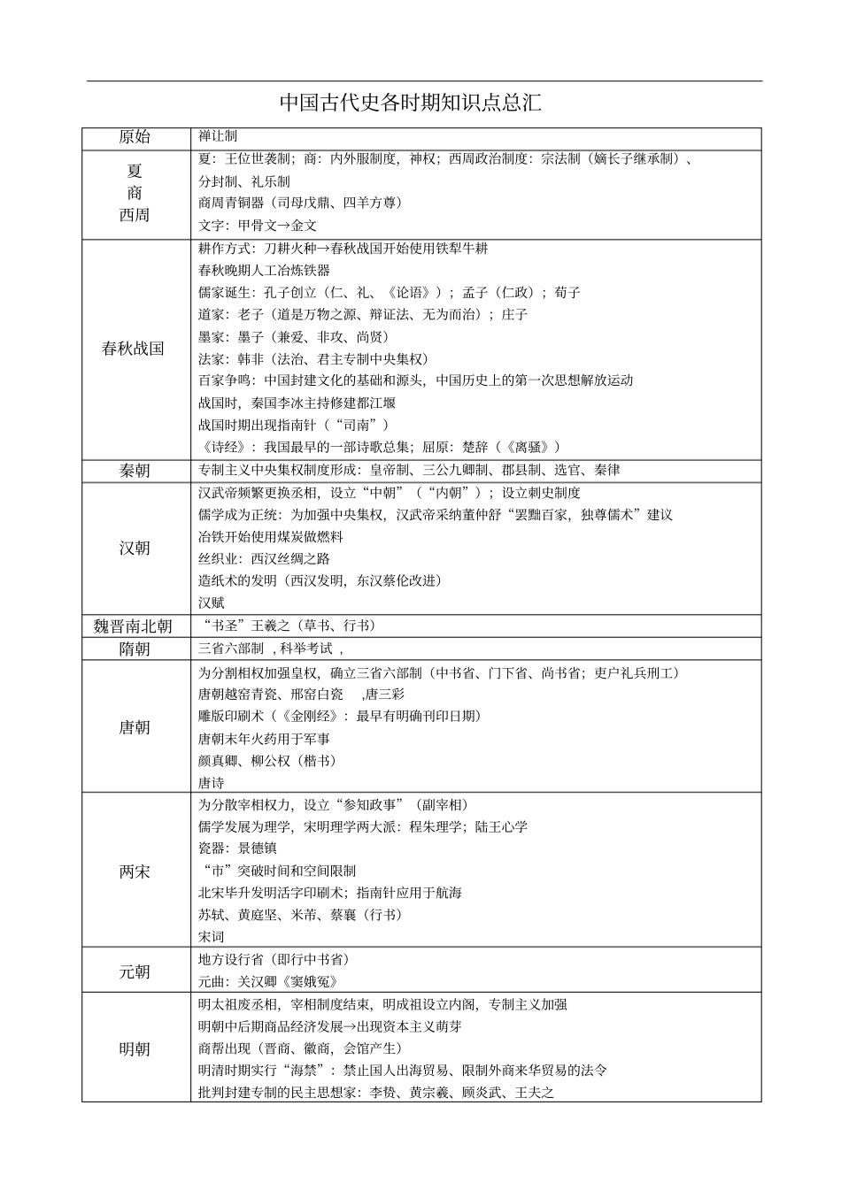 高中历史人教版必修部分中国古代史各时期知识点总汇_第1页
