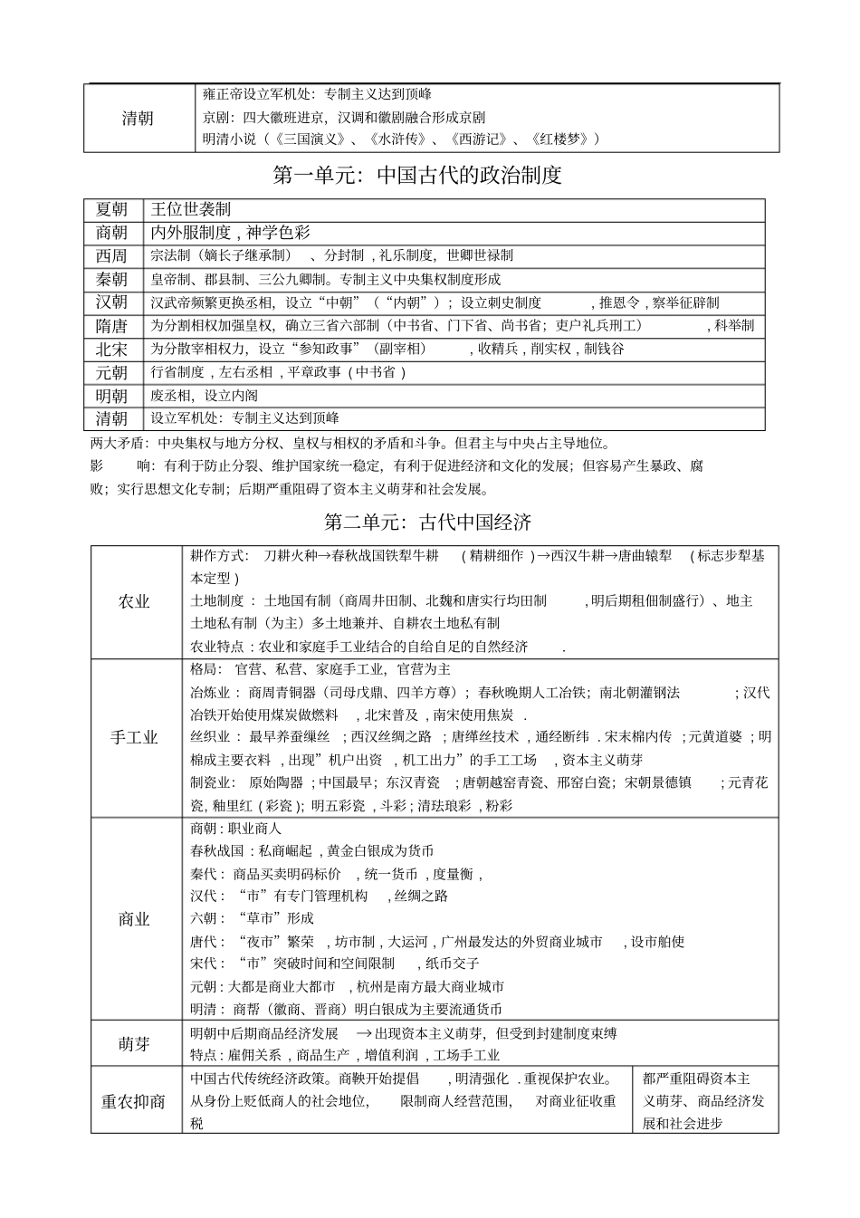 高中历史人教版必修部分中国古代史各时期知识点总汇_第2页