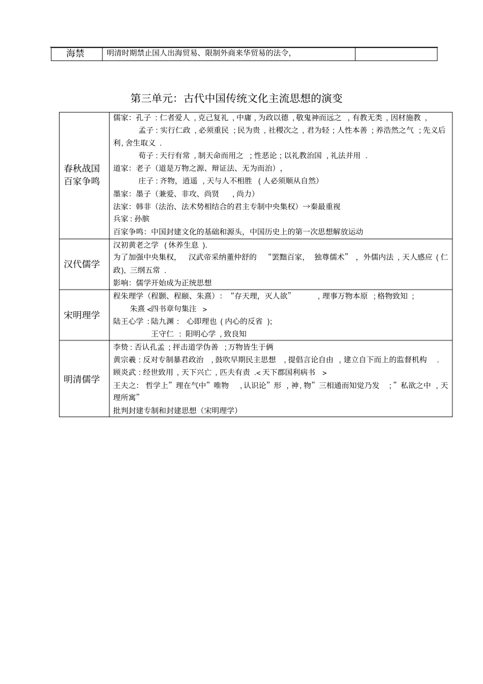 高中历史人教版必修部分中国古代史各时期知识点总汇_第3页