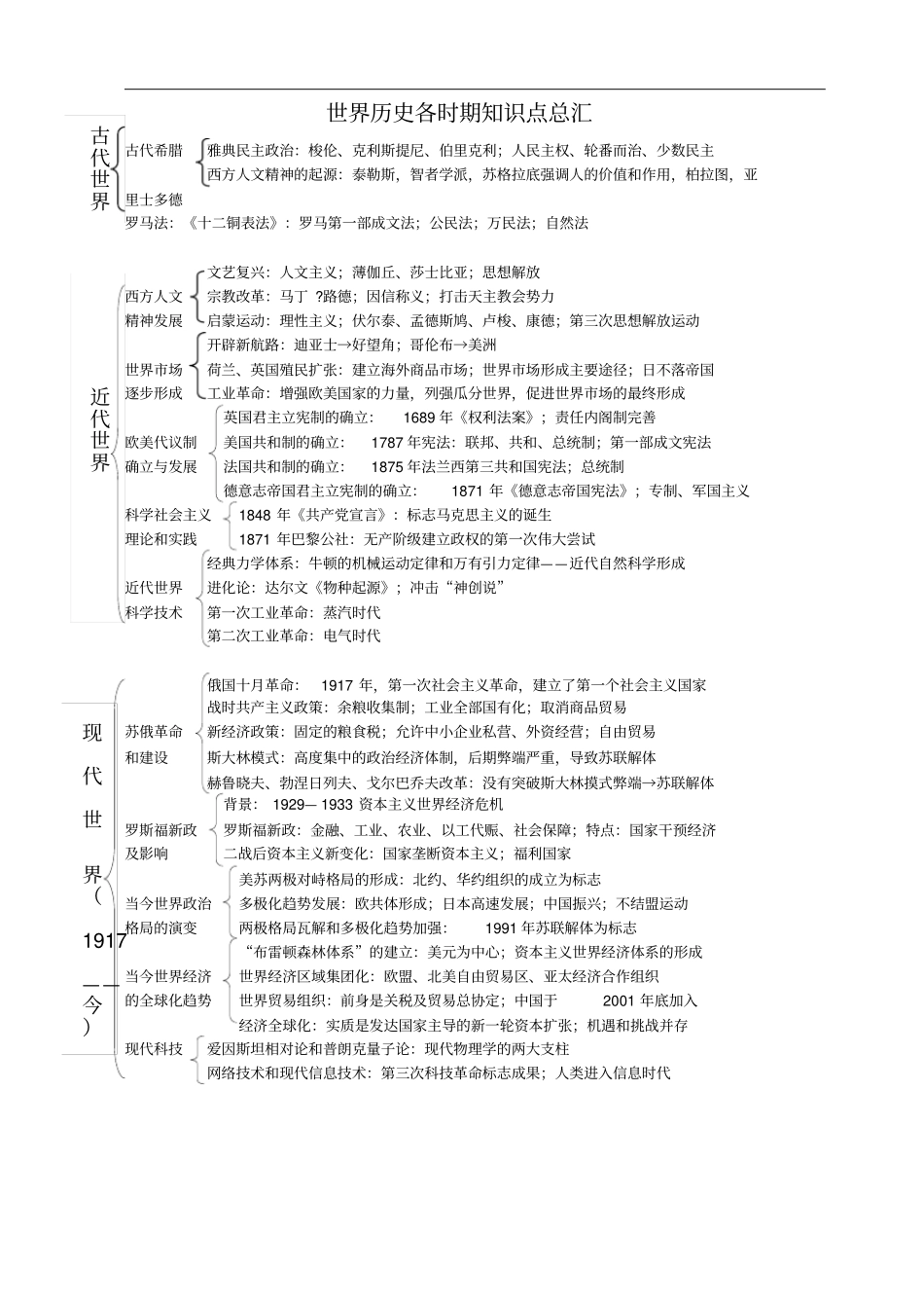 高中历史人教版必修部分：世界历史各时期知识点总汇_第1页
