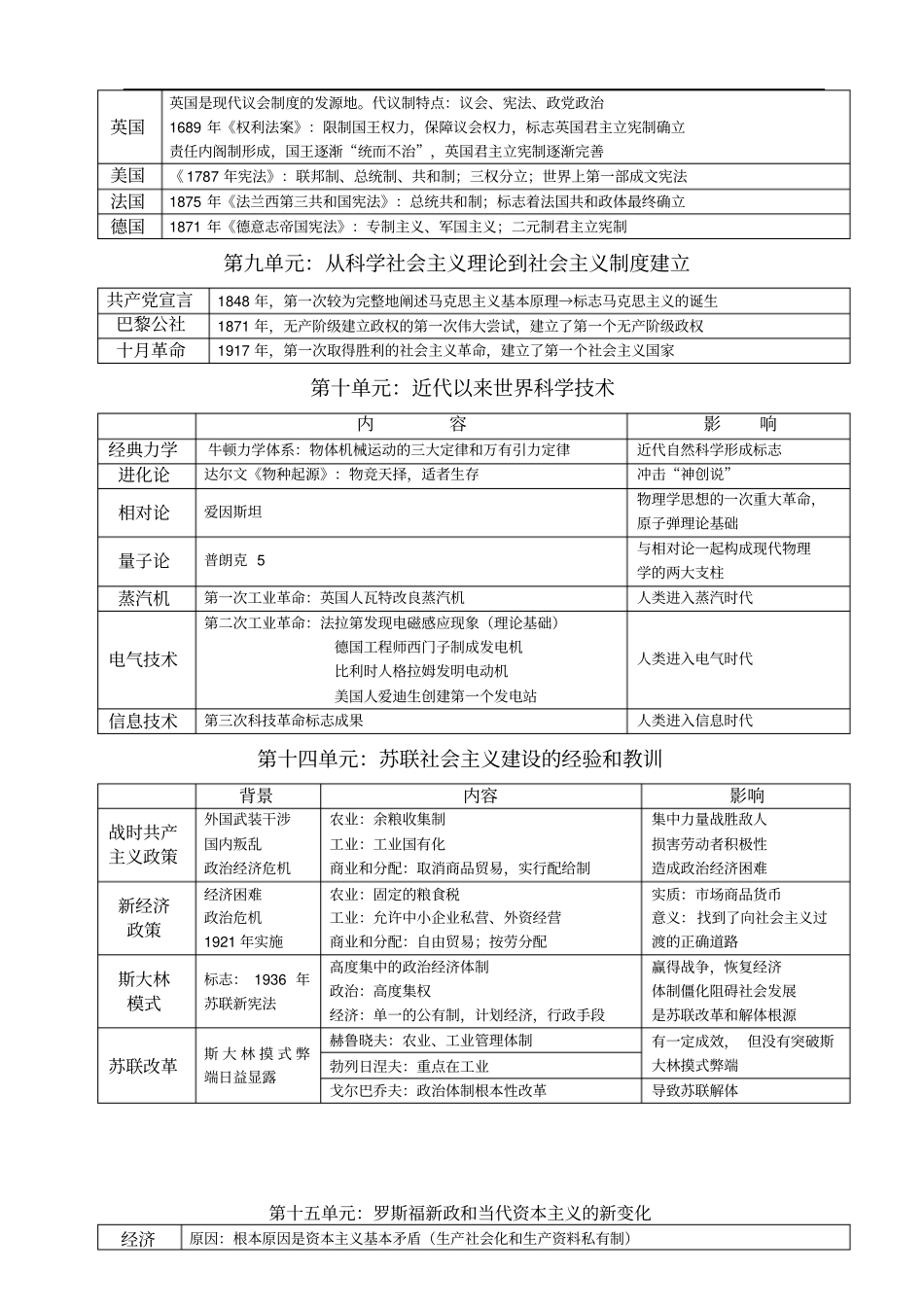 高中历史人教版必修部分：世界历史各时期知识点总汇_第3页