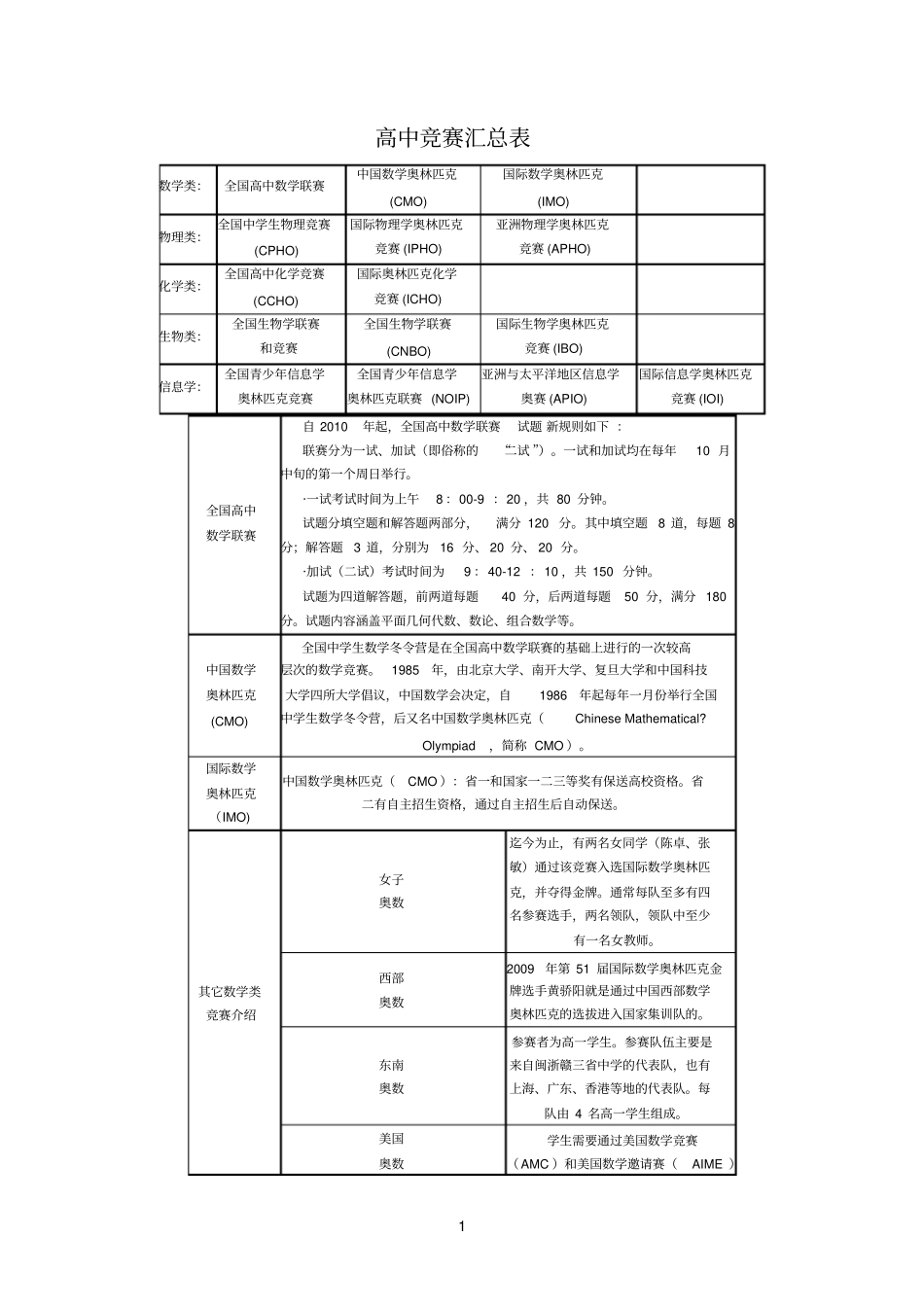 高中参考资料学科竞赛汇总表_第1页