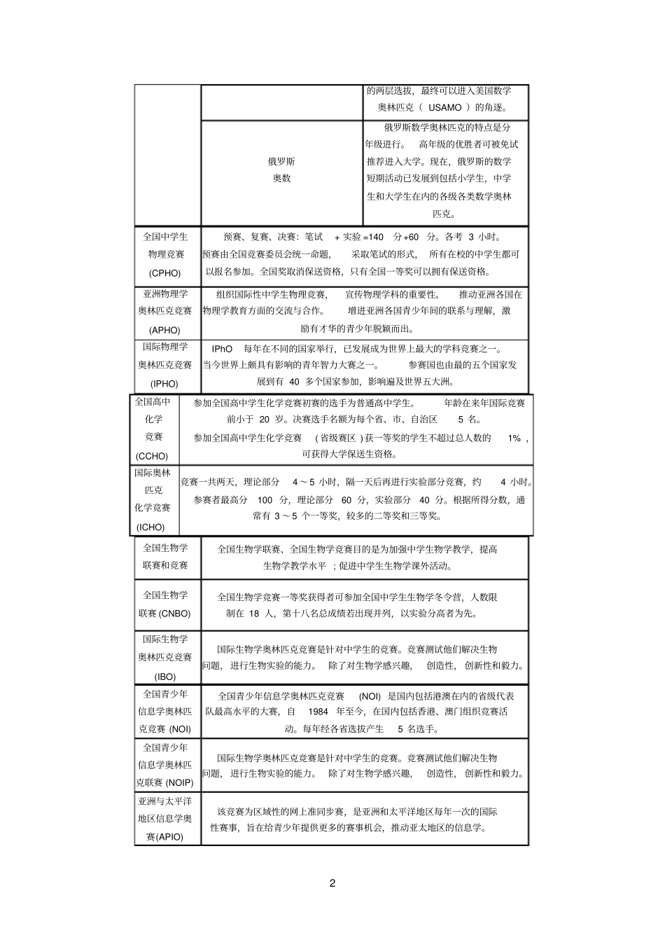 高中参考资料学科竞赛汇总表_第2页