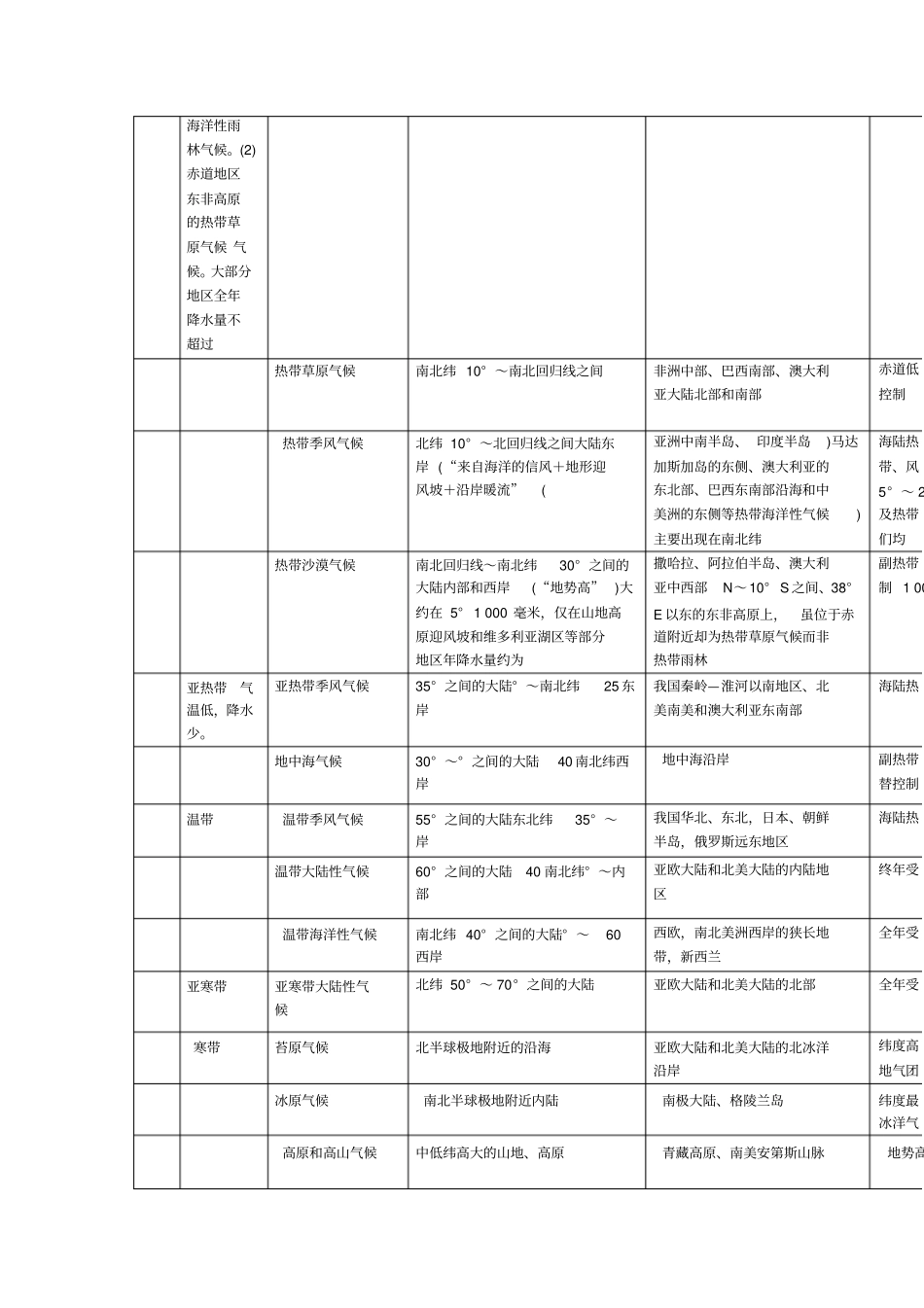 高中地理气候专题总结_第2页