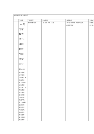 高中地理气候专题总结