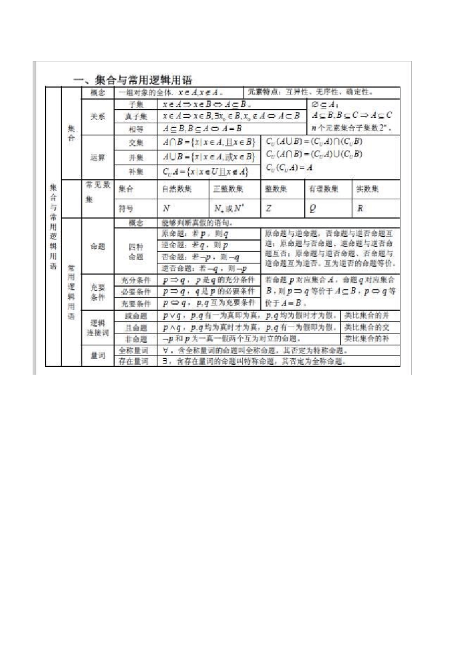 高中数学公式定理大全--高三必备_第1页