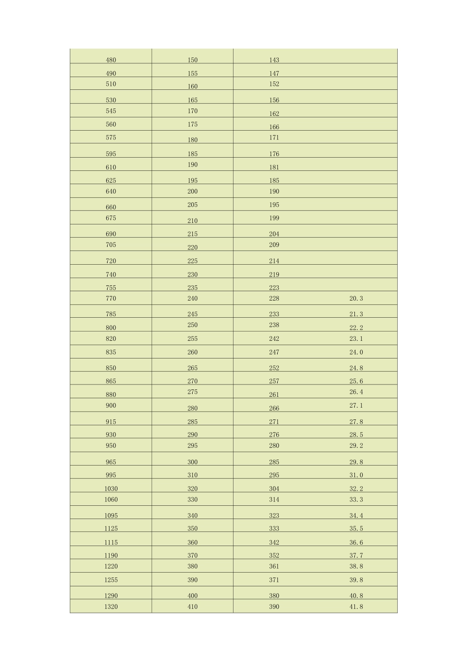 硬度对比与材料性能强度对照_第3页