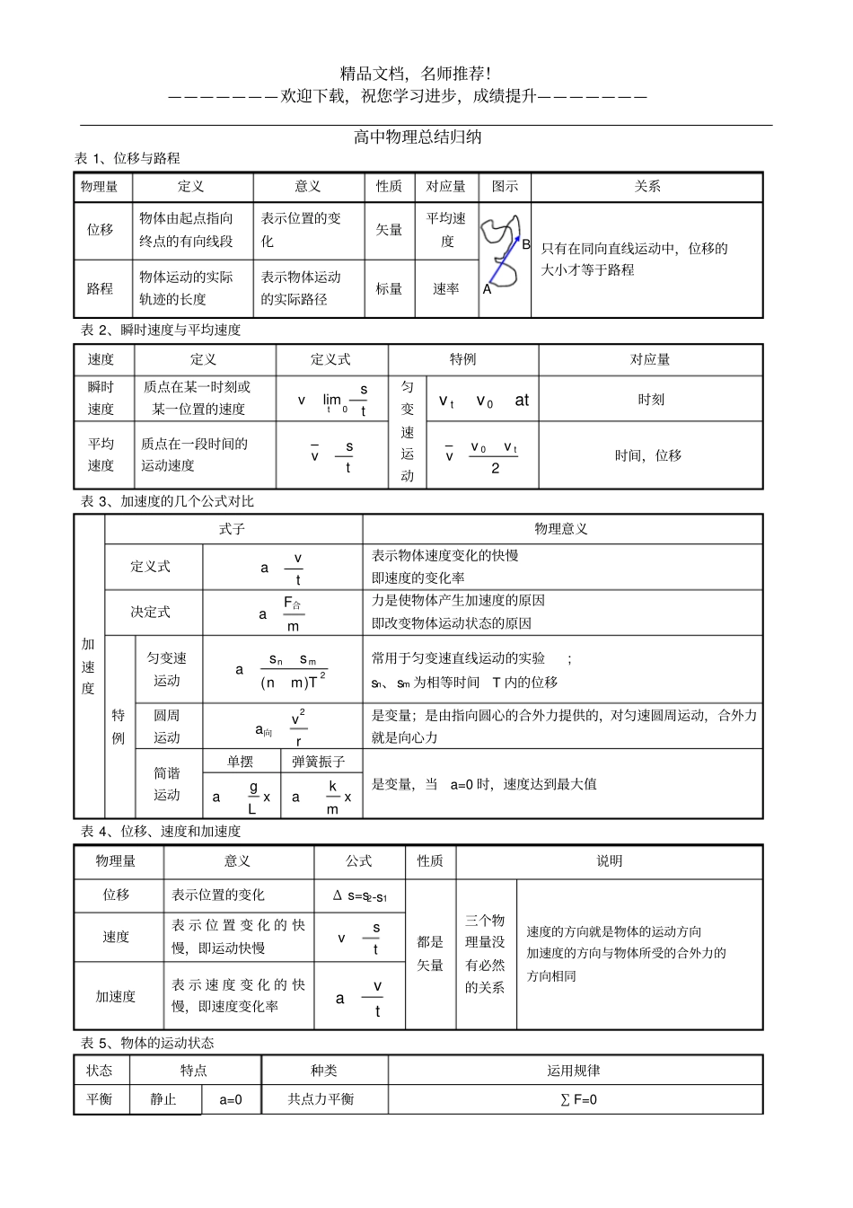 高中物理总结归纳_第1页
