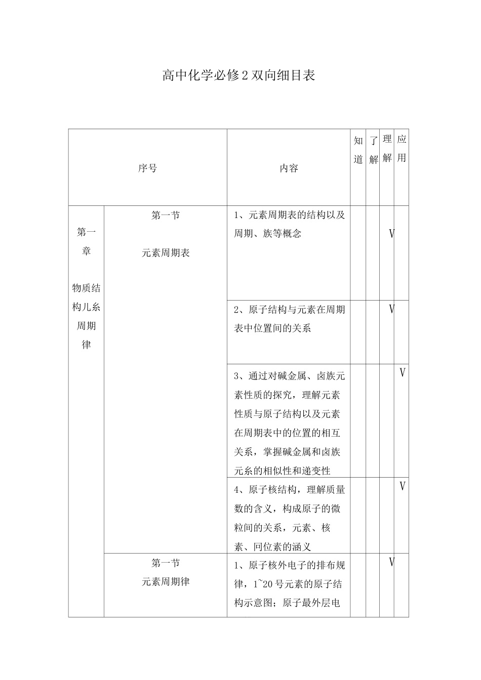 高中化学双向细目表_第1页