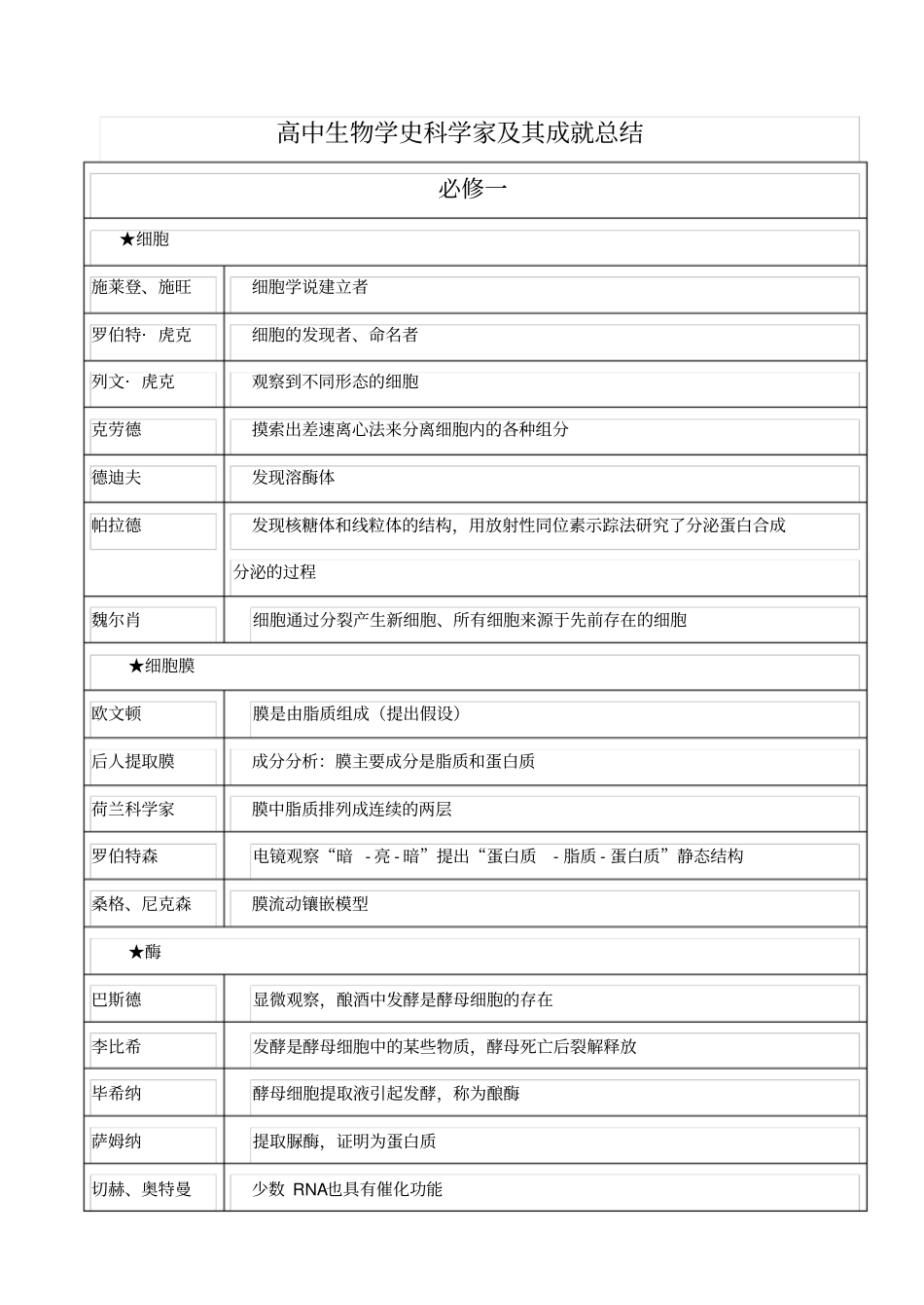 高中生物教材中的科学家及其重大发现和成果_第1页