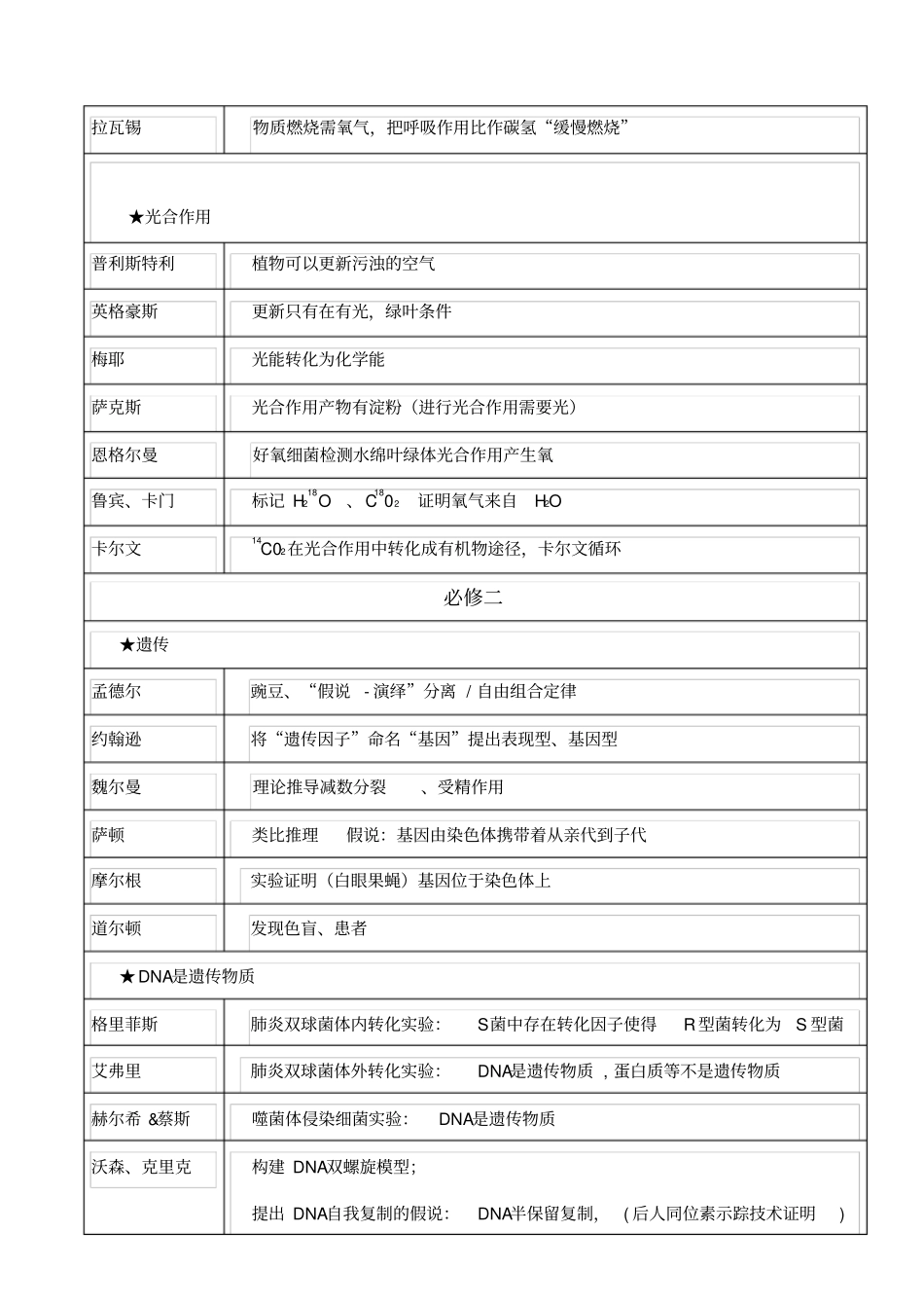 高中生物教材中的科学家及其重大发现和成果_第2页