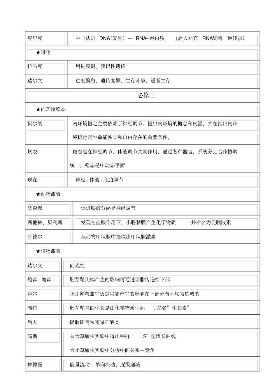 高中生物教材中的科学家及其重大发现和成果_第3页