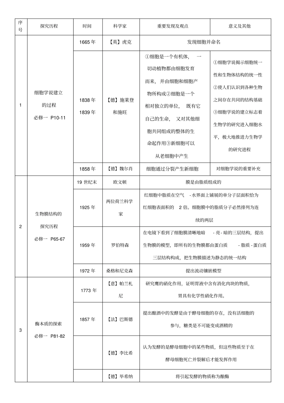 高中生物科学史科学家成就试验大全_第1页