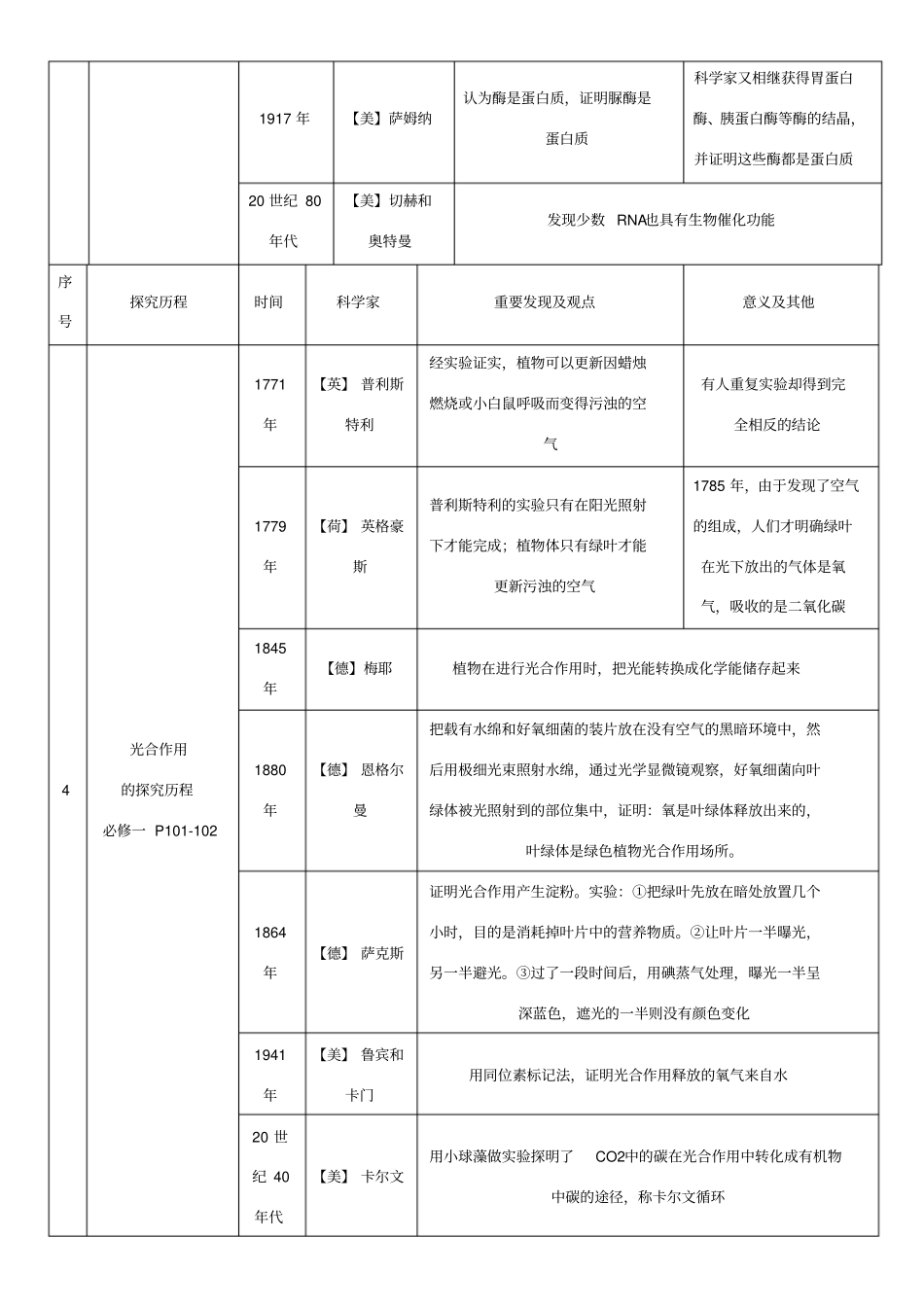 高中生物科学史科学家成就试验大全_第2页
