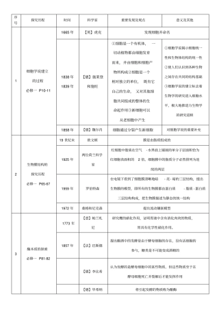 高中生物科学史科学家成就试验大全