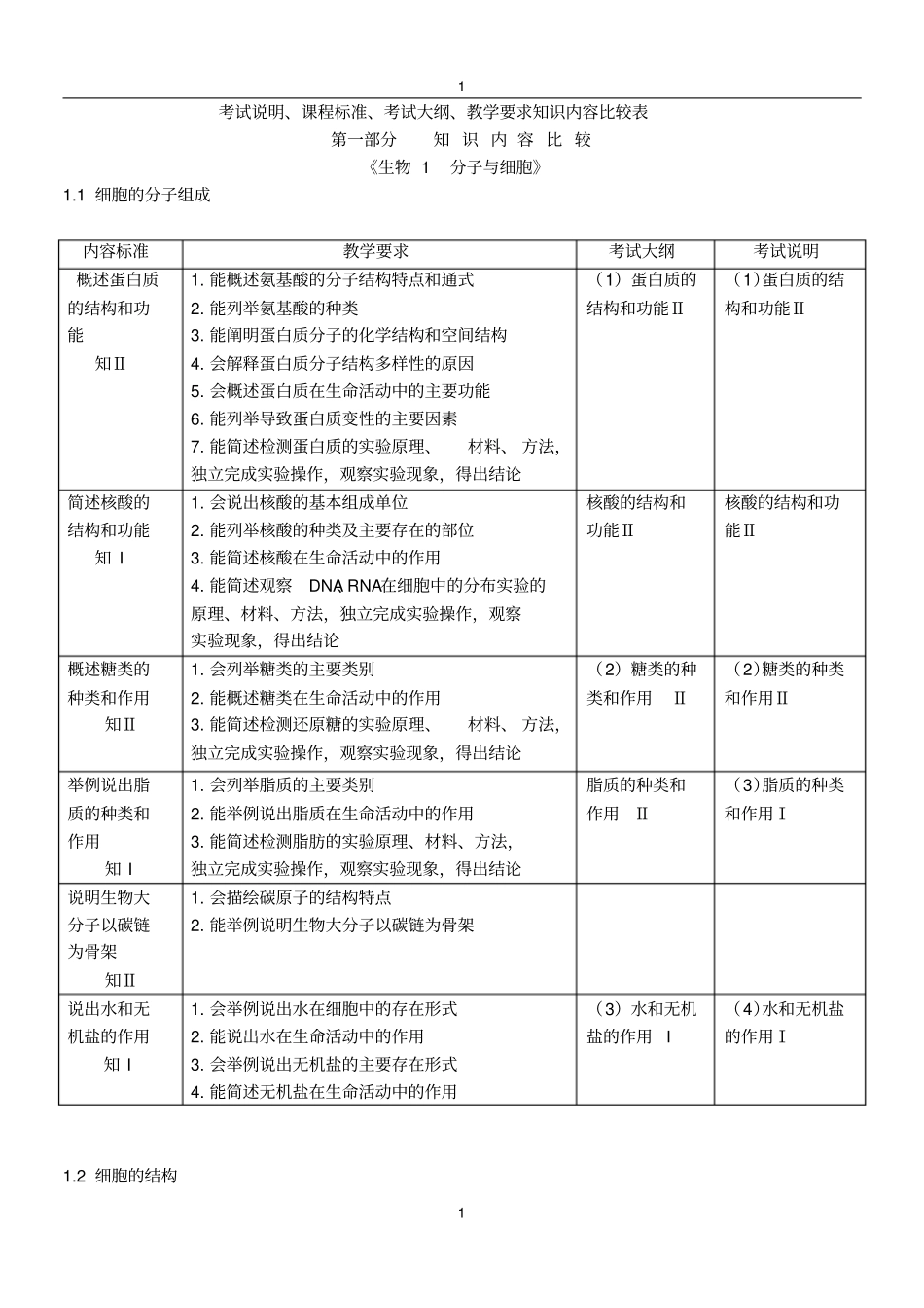 高中生物考试说明、课程标准、考试大纲、教学要求知识内容比较表总结_第1页