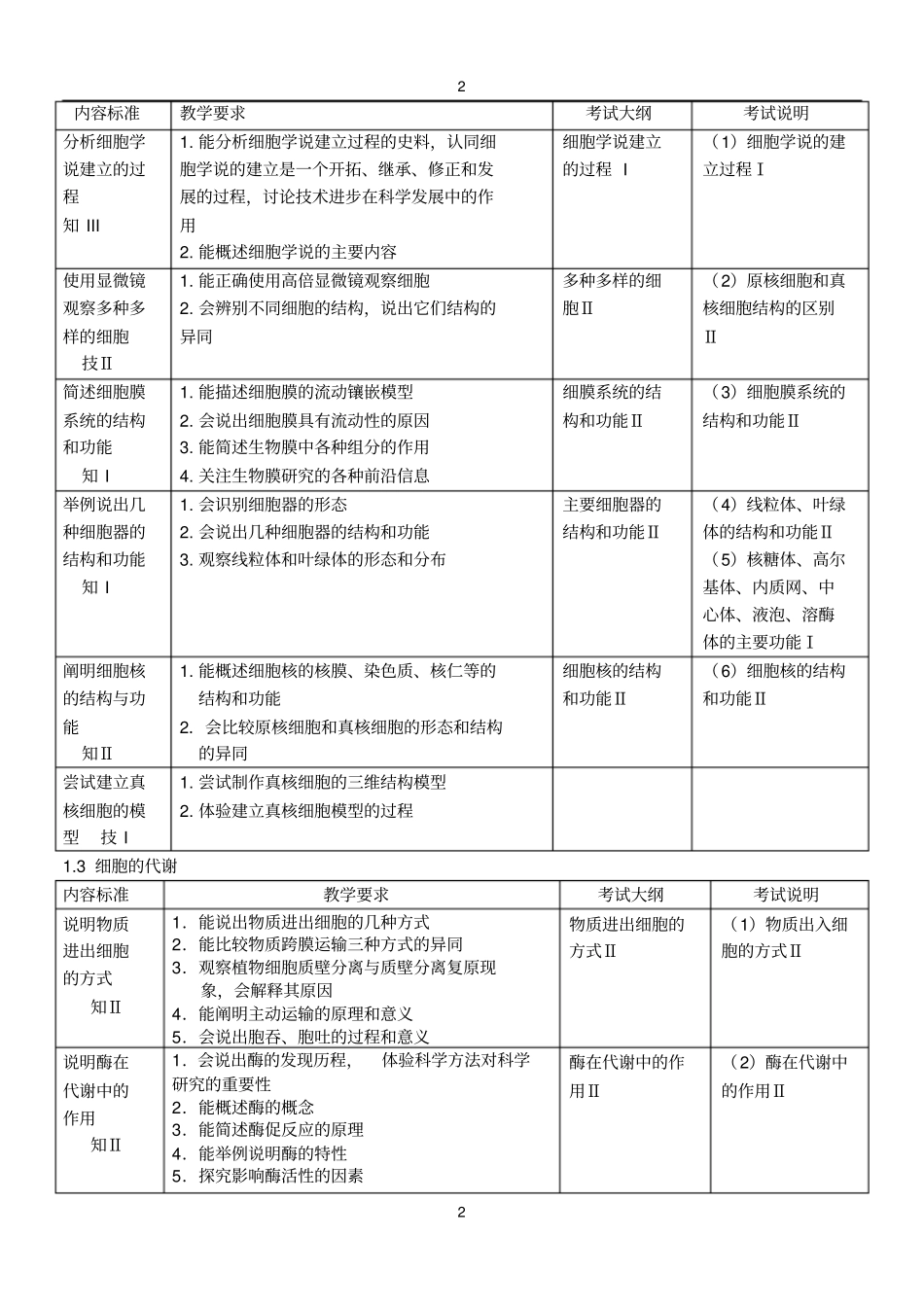 高中生物考试说明、课程标准、考试大纲、教学要求知识内容比较表总结_第2页