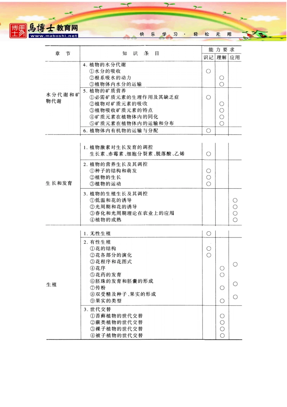 高中生物竞赛培优教程：光合作用、呼吸作用和气体交换全解_第2页