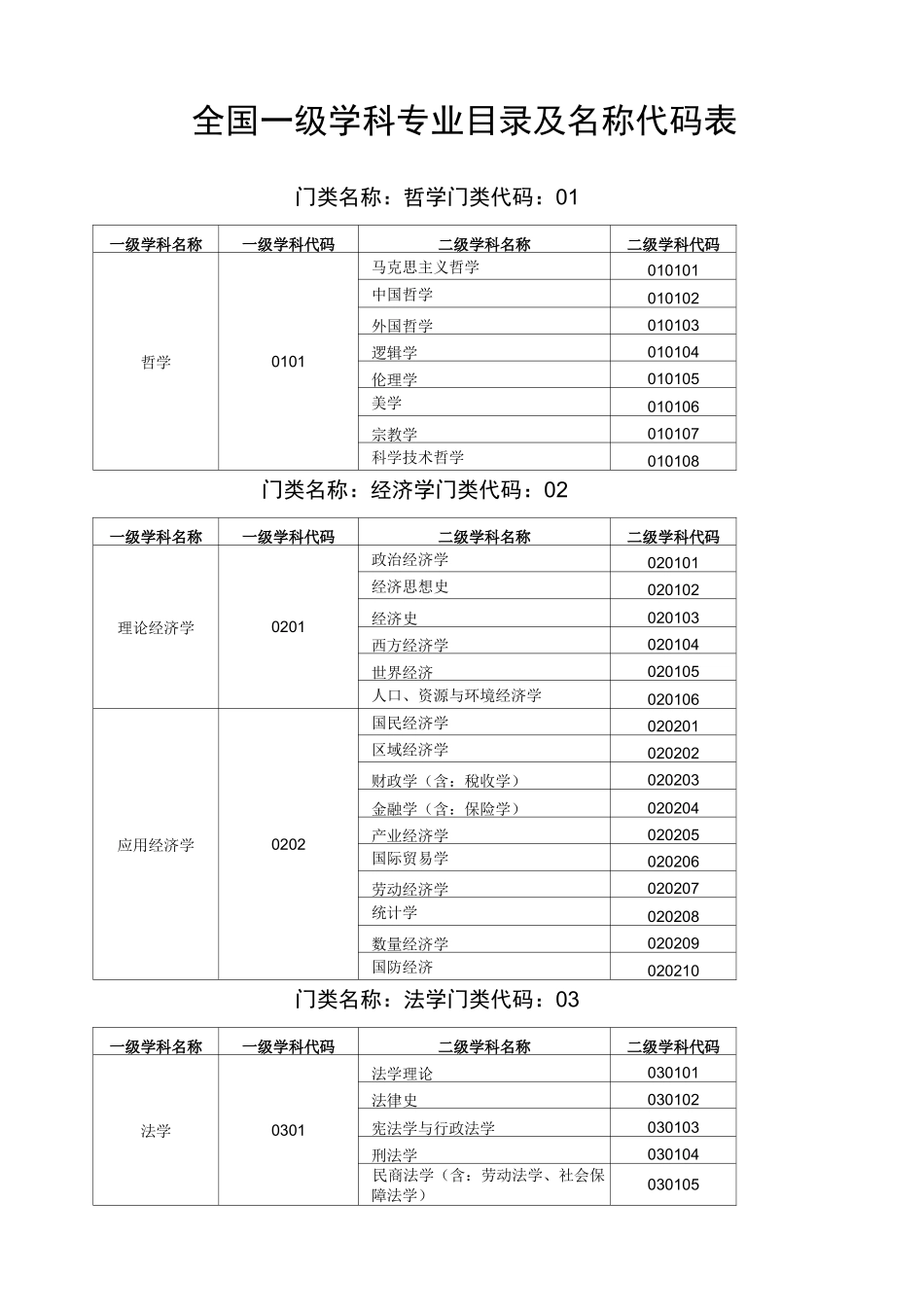 一级学科专业目录_第1页
