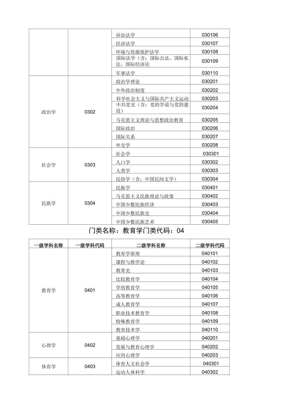 一级学科专业目录_第2页
