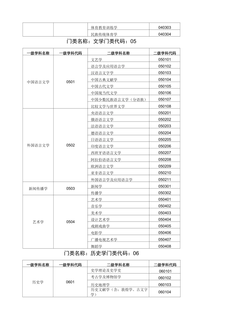 一级学科专业目录_第3页