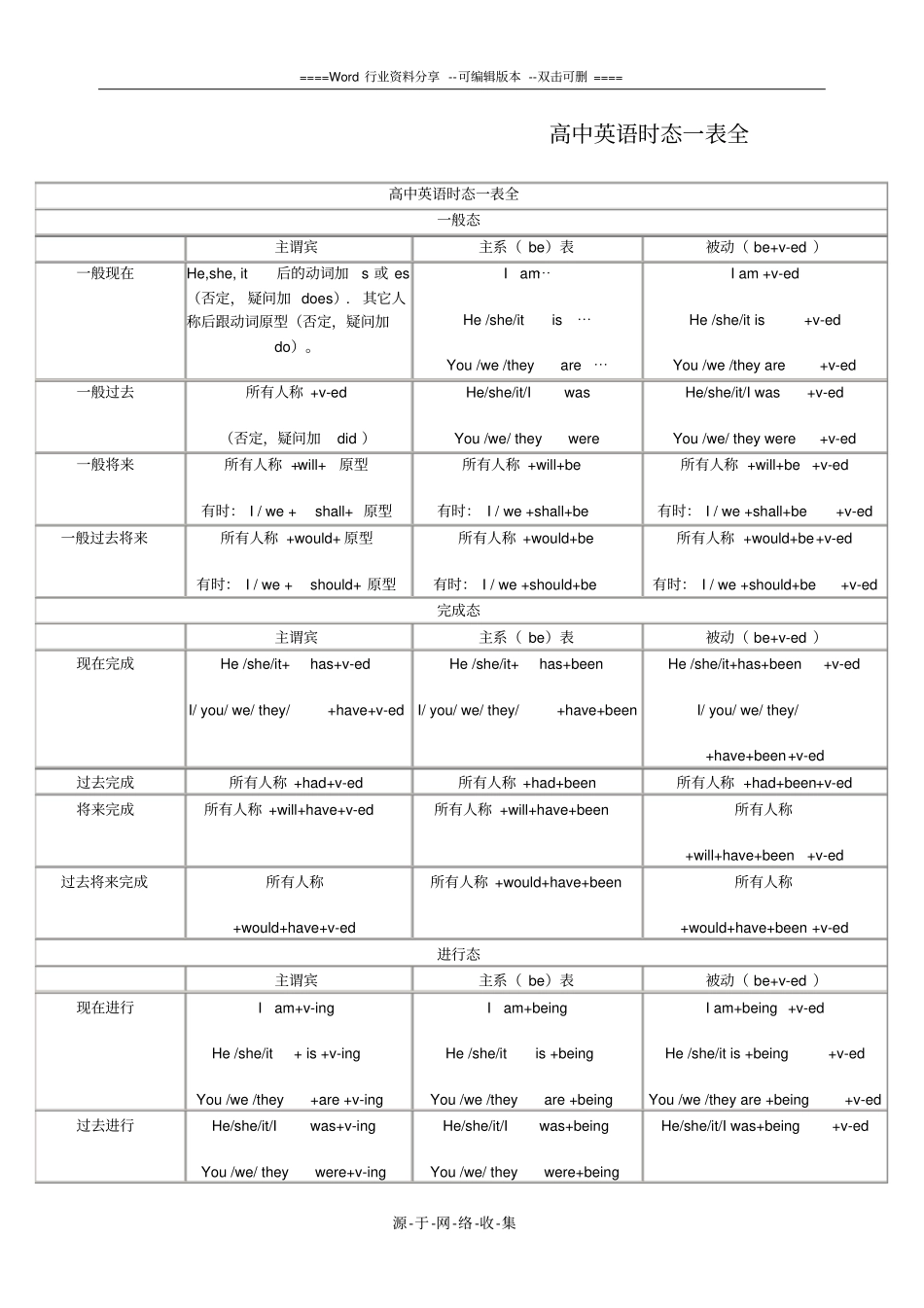 高中英语时态一表全_第1页