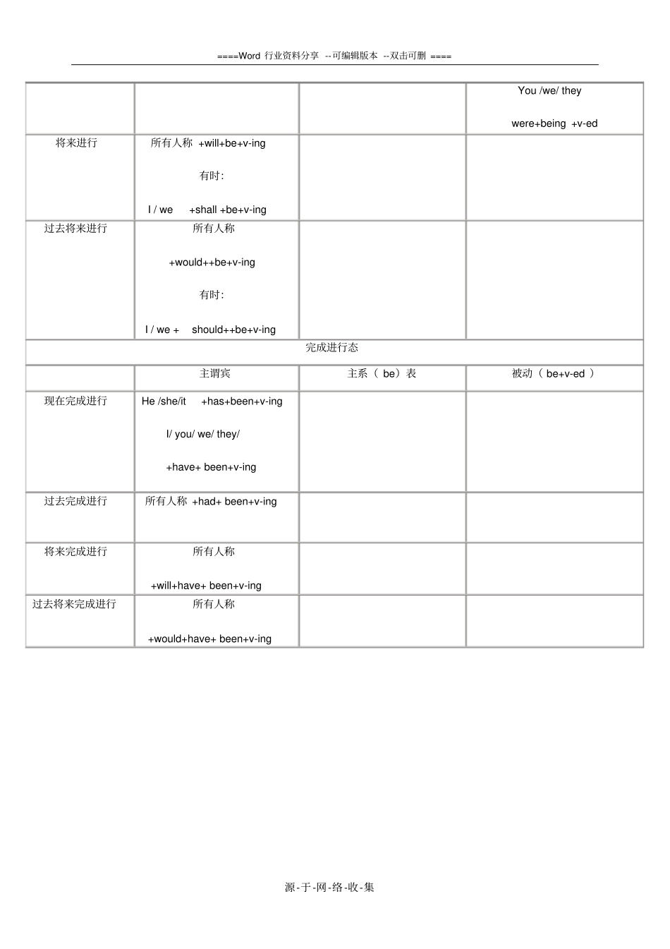 高中英语时态一表全_第2页