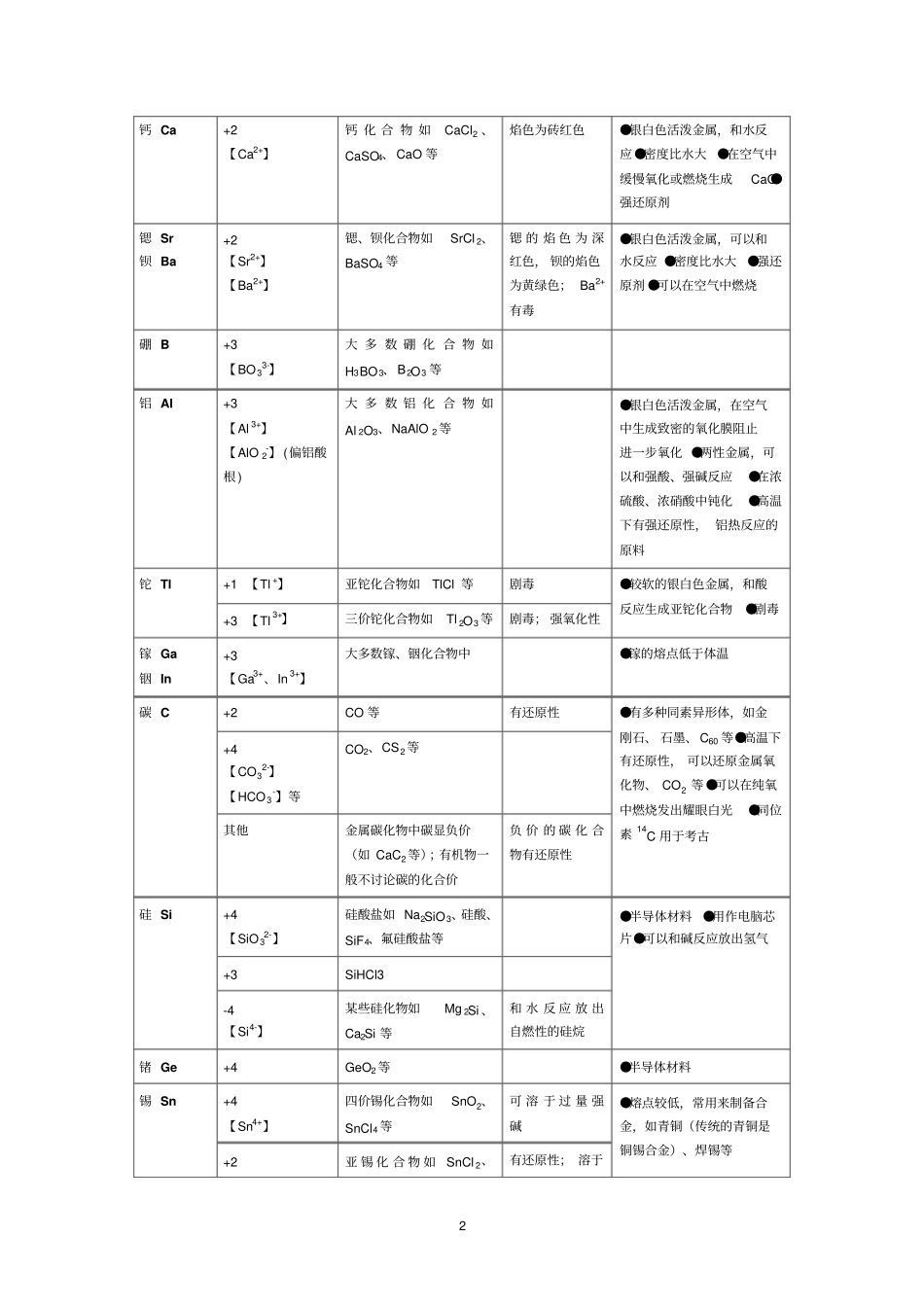 高中阶段常见元素的化合价_第2页