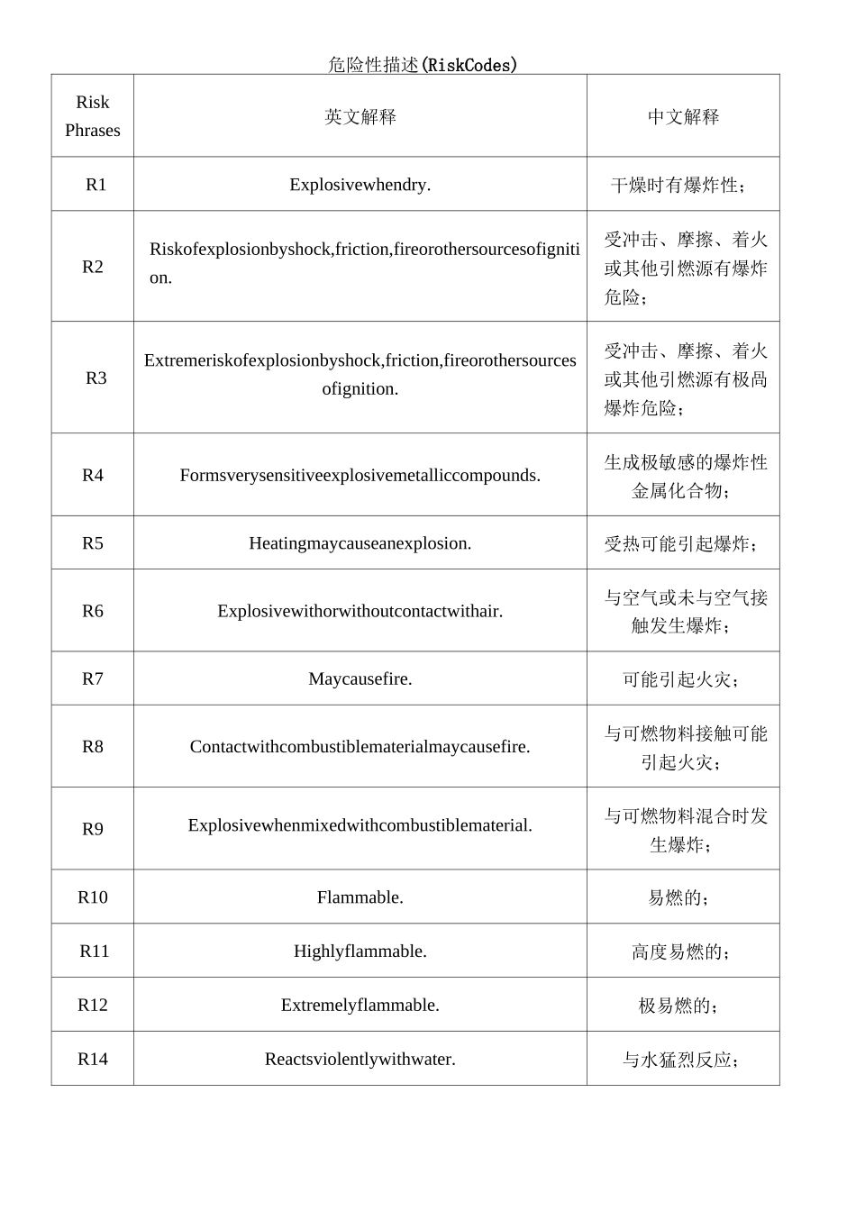 化学品安全性描述和危险性描述_第1页